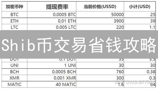 Shib币交易省钱攻略：2024三大交易所手续费终极对比